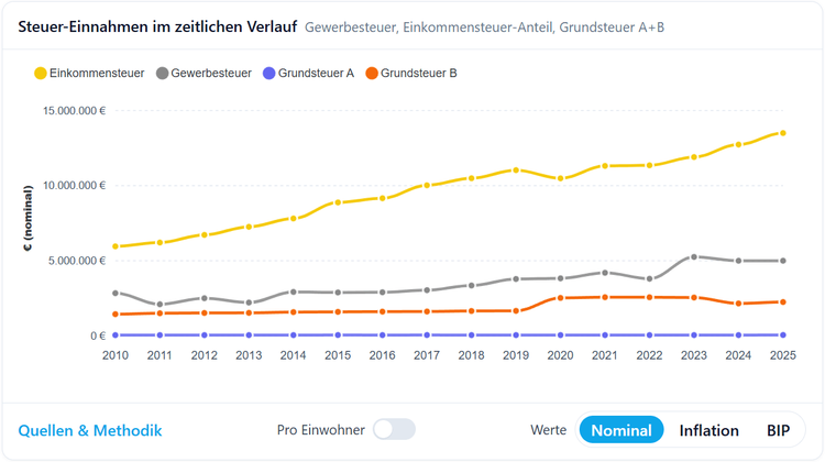 Interaktive Haushalt-Planung